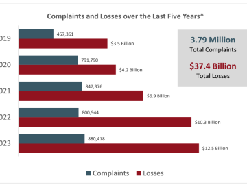 2023 FBI Internet Crime Report reported cybercrime losses reached $12.5 billion in 2023