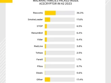 Growing AceCryptor attacks in Europe