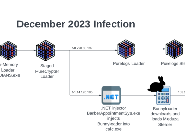 BunnyLoader 3.0 surfaces in the threat landscape