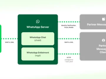 WhatsApp and Messenger Interoperability