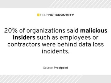 1% of users are responsible for 88% of data loss events