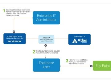 GlobalSign PKIaaS Connector enhances ServiceNow certificate lifecycle management