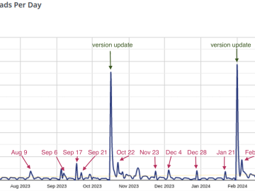 Sign1 malware campaign already infected 39,000 WordPress sites