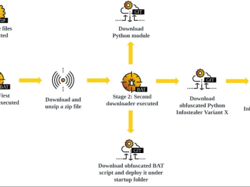 Snake, a new Info Stealer spreads through Facebook messages