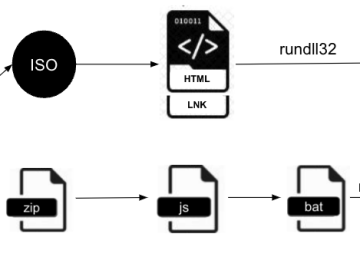 StrelaStealer targeted 100+ organizations across the EU and US