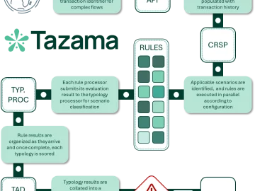 Tazama: Open-source real-time fraud management