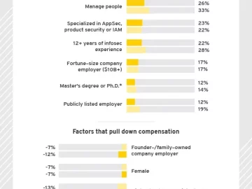 New compensation trends in the cybersecurity sector