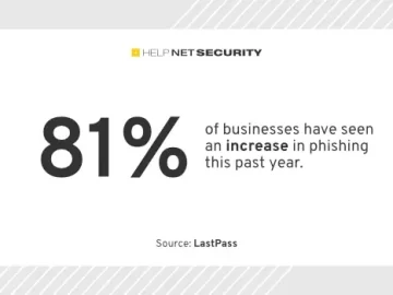 95% believe LLMs making phishing detection more challenging