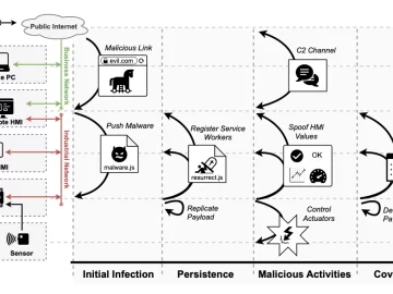 Web-based PLC malware: A new potential threat to critical infrastructure