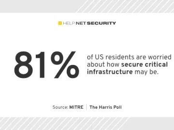 Public anxiety mounts over critical infrastructure resilience to cyber attacks