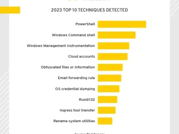 Key MITRE ATT&CK techniques used by cyber attackers