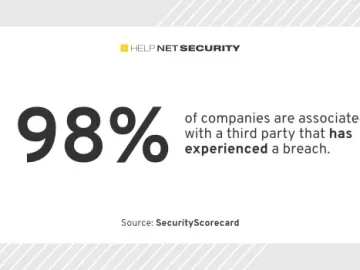 98% of businesses linked to breached third parties