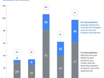 Zero-day exploitation surged in 2023, Google finds