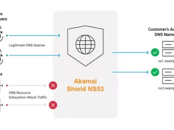 Akamai Shield NS53 protects on-prem and hybrid DNS infrastructure