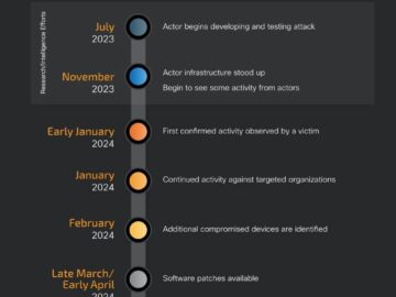 Cisco zero-days, Cisco zero-days exploitation timeline