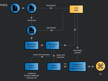 CoralRaider Malware