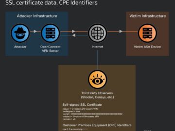 Nation-state actors exploited two zero-days in ASA and FTD firewalls to breach government networks