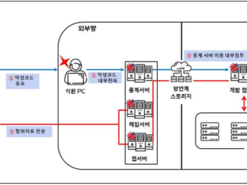 Lazarus hacker group’s attack chain, North Korean Hacker Groups