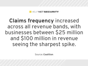 56% of cyber insurance claims originate in the email inbox