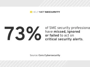 73% of SME security pros missed or ignored critical alerts