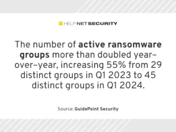 Behavioral patterns of ransomware groups are changing