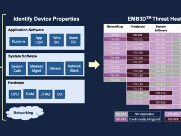 A Threat-Modeling Framework for Embedded Devices