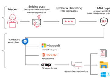 Cyber Espionage Campaigns