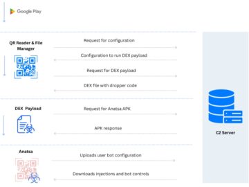 Anatsa Banking Trojan Attack Chain