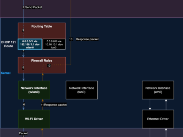 TunnelVision Vulnerability