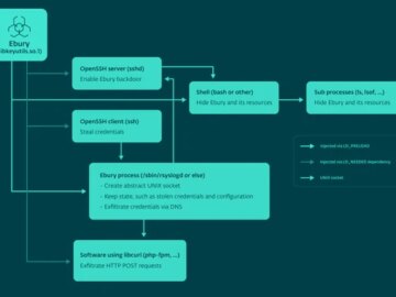 Ebury Botnet Malware