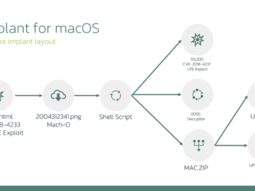 Experts found a macOS version of the sophisticated LightSpy spyware