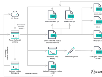 Cryptojacking Campaign