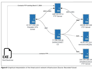 GitCaught campaign relies on Github and Filezilla to deliver multiple malware