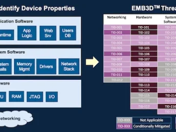 MITRE EMB3D improves security for embedded devices