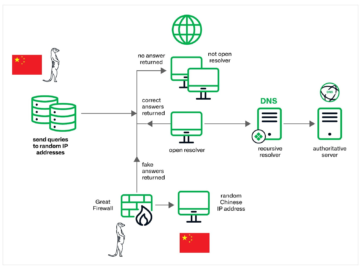 Muddling Meerkat, a mysterious DNS Operation involving China's Great Firewall