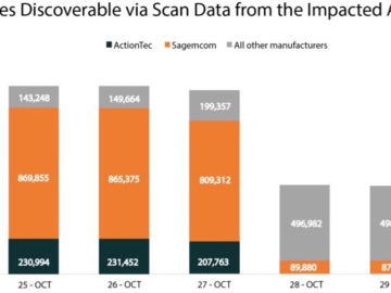 Over 600,000 SOHO routers were destroyed by Chalubo malware in 72 hours 