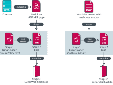 Turla APT used two new backdoors to infiltrate a European ministry of foreign affairs