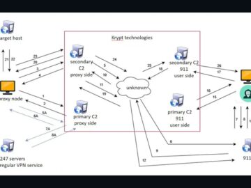 U.S. Sanctions Cybercrime Network Behind Massive Residential Proxy Bothnet Service