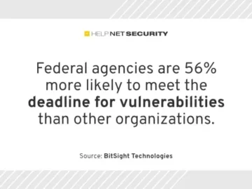 Critical vulnerabilities take 4.5 months on average to remediate