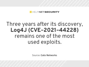 Log4J shows no sign of fading, spotted in 30% of CVE exploits