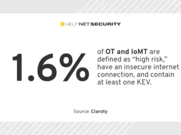 Cybersecurity analysis exposes high-risk assets in power and healthcare sectors