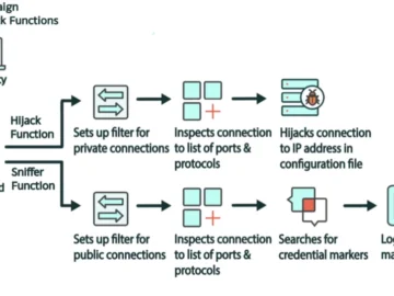 New SOHO router malware aims for cloud accounts, internal company resources