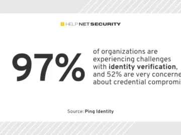 Only 45% of organizations use MFA to protect against fraud