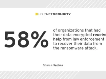 97% of organizations hit by ransomware turn to law enforcement