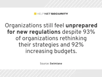 Despite increased budgets, organizations struggle with compliance