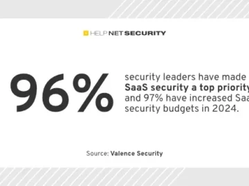 97% of security leaders have increased SaaS security budgets