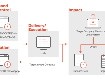 A new Linux version of TargetCompany ransomware targets VMware ESXi environments