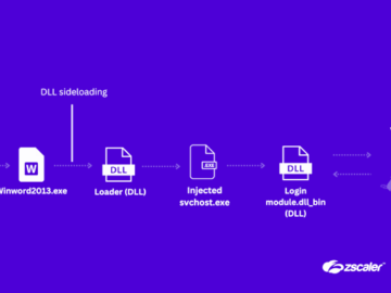 China-Linked ValleyRAT Malware