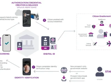 Entrust Citizen Identity Orchestration enhances citizen adoption of digital public services