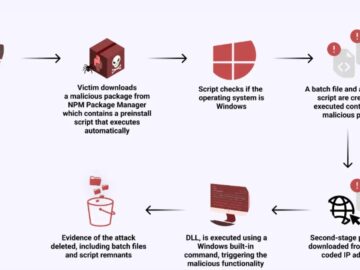 New Moonstone Sleet North Korean Actor Deploying Malicious Open Source Packages